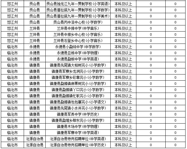 2019特崗教師考試新動態(tài)：云南2萬余人報名，57個人崗位無人報！