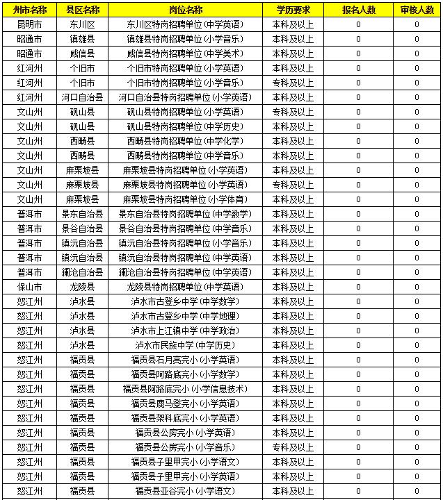 2019特崗教師考試新動態(tài)：云南2萬余人報名，57個人崗位無人報！