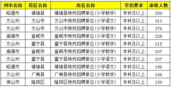 2019特崗教師考試新動態(tài)：云南2萬余人報名，57個人崗位無人報！