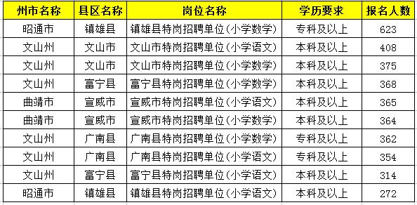 2019特崗教師考試新動態(tài)：云南2萬余人報名，57個人崗位無人報！