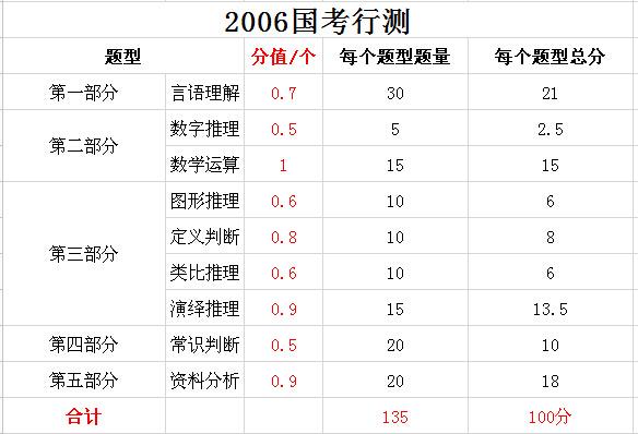 2019年國家公務員考試，行測分值分布表匯總！