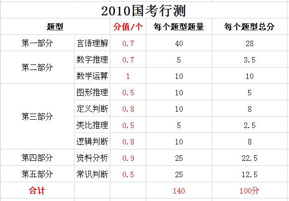 2019年國家公務員考試，行測分值分布表匯總！