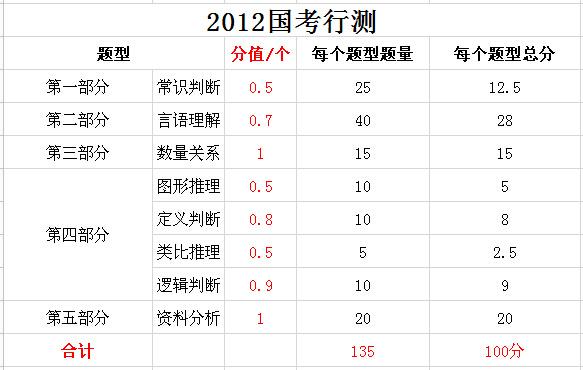 2019年國家公務員考試，行測分值分布表匯總！