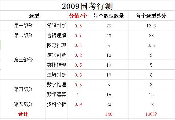 2019年國家公務員考試，行測分值分布表匯總！