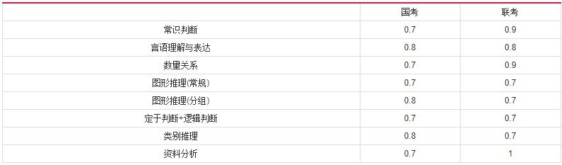 2019年國家公務員考試，行測分值分布表匯總！