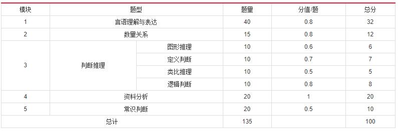 2019年國家公務員考試，行測分值分布表匯總！