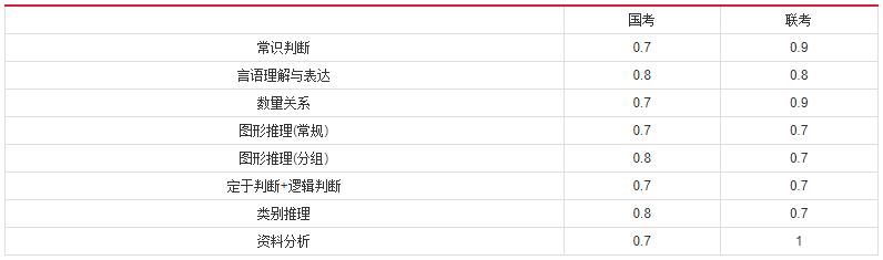 2019年國家公務員考試，行測分值分布表匯總！
