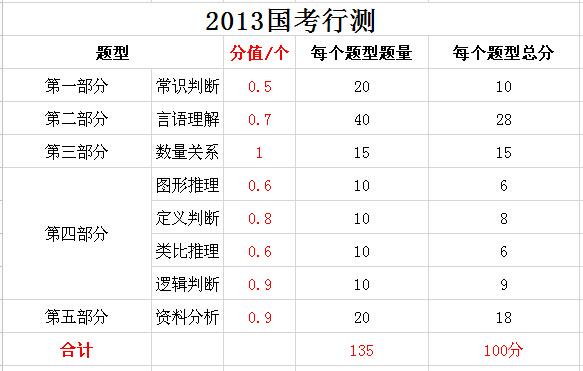 2019年國家公務員考試，行測分值分布表匯總！