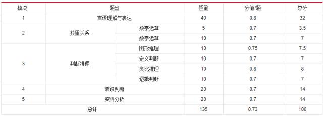 2019年國家公務員考試，行測分值分布表匯總！