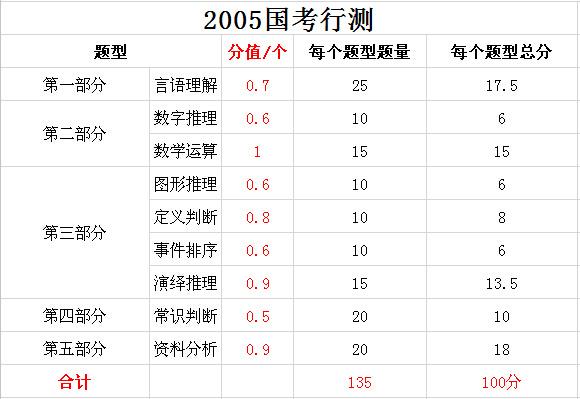2019年國家公務員考試，行測分值分布表匯總！