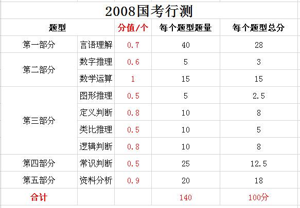 2019年國家公務員考試，行測分值分布表匯總！