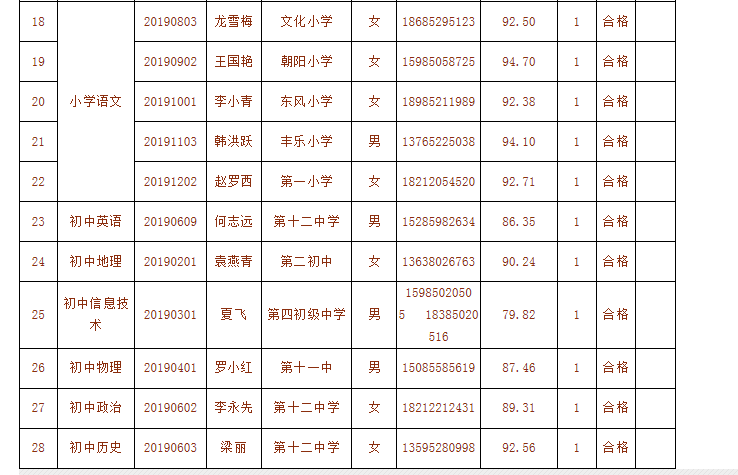 2019年紅花崗區(qū)公開(kāi)選調(diào)在職教師錄取人員名單公示