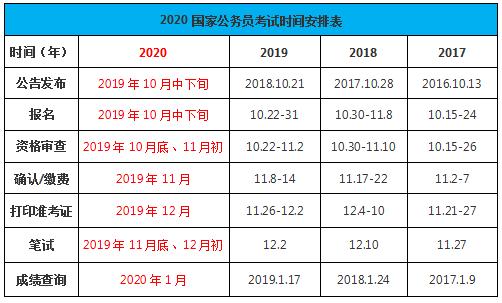 2020年國家公務(wù)員考試時間如何安排？
