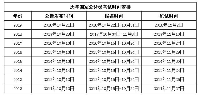 2020年國(guó)家公務(wù)員考試與省考相比有哪些優(yōu)勢(shì)？