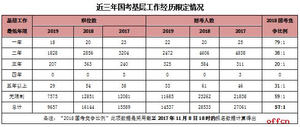 2020國(guó)家公務(wù)員考試中要求的基層工作經(jīng)驗(yàn)是什么？