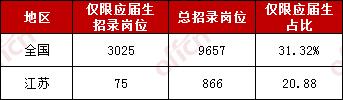 2020國家公務(wù)員考試應(yīng)屆畢業(yè)生報(bào)考優(yōu)勢有哪些？