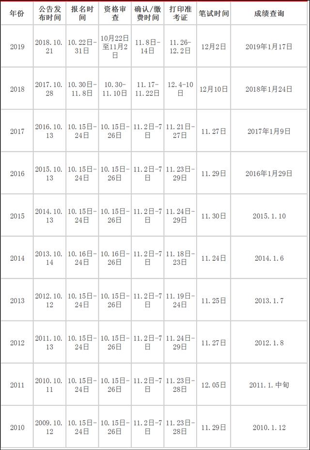 2020年國家公務(wù)員考試大概什么時候？