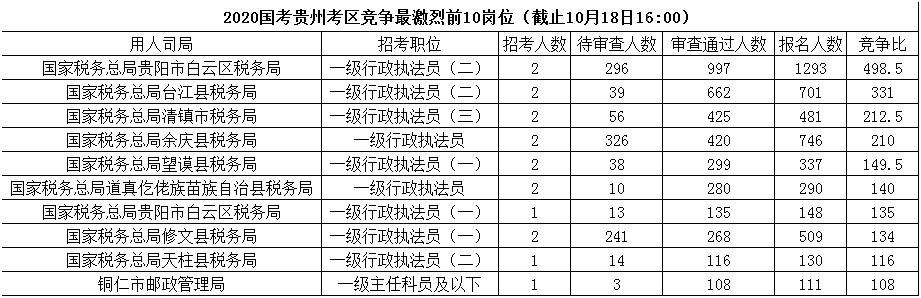 2020年國(guó)家公務(wù)員報(bào)名人數(shù),2020國(guó)家公務(wù)員招聘