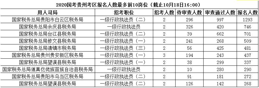 2020年國(guó)家公務(wù)員報(bào)名人數(shù),2020國(guó)家公務(wù)員招聘