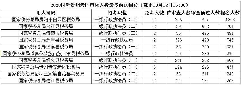 2020年國(guó)家公務(wù)員報(bào)名人數(shù),2020國(guó)家公務(wù)員招聘