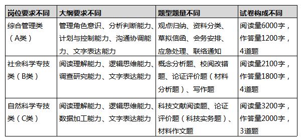 想考正式編制？那你知道綜合運用考什么嗎？