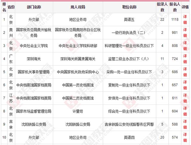 國家公務(wù)員考試報(bào)名：2020國考十大熱門職位出爐