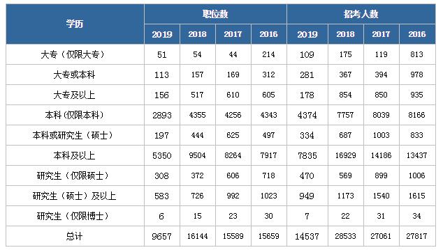 2020年國家公務(wù)員考試報名基本條件有哪些？