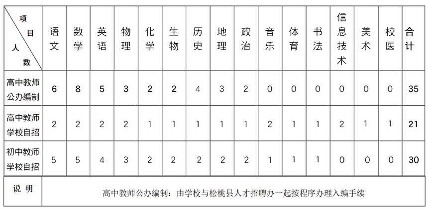 松桃縣群希高級中學（第十中學）2020年教師招聘方案