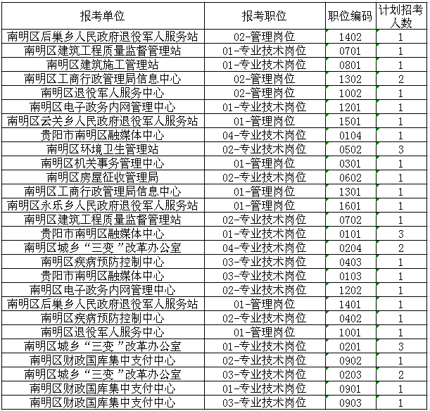 2019年貴陽市南明區(qū)招聘事業(yè)單位工作人員11月27日?qǐng)?bào)名信息