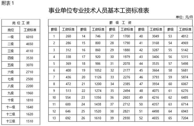 2019年事業(yè)單位工資標(biāo)準(zhǔn)表！快來看看