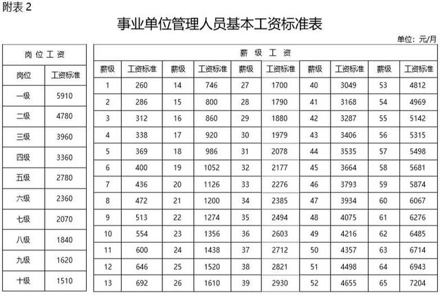 2019年事業(yè)單位工資標(biāo)準(zhǔn)表！快來看看