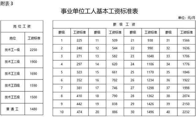 2019年事業(yè)單位工資標(biāo)準(zhǔn)表！快來看看