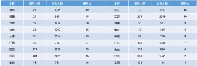 2019軍隊文職招考！135個崗位無人報考，最激烈競爭比349:1