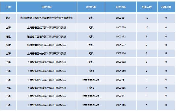 2019軍隊文職招考！135個崗位無人報考，最激烈競爭比349:1