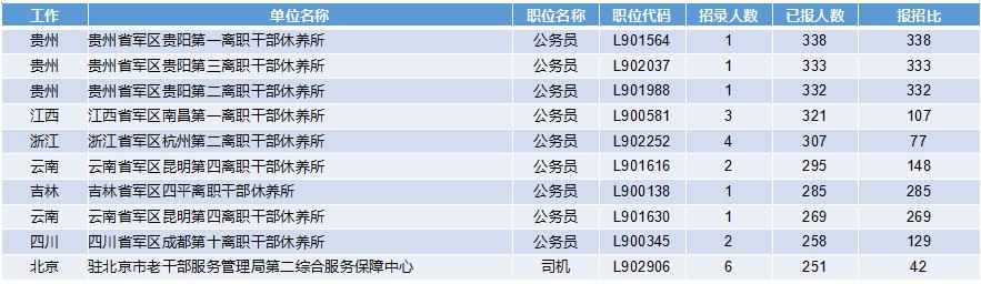 2019軍隊文職招考！135個崗位無人報考，最激烈競爭比349:1