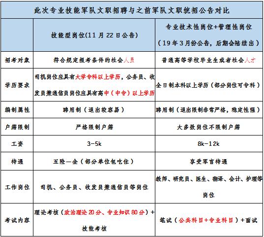 2019軍隊文職招考！135個崗位無人報考，最激烈競爭比349:1