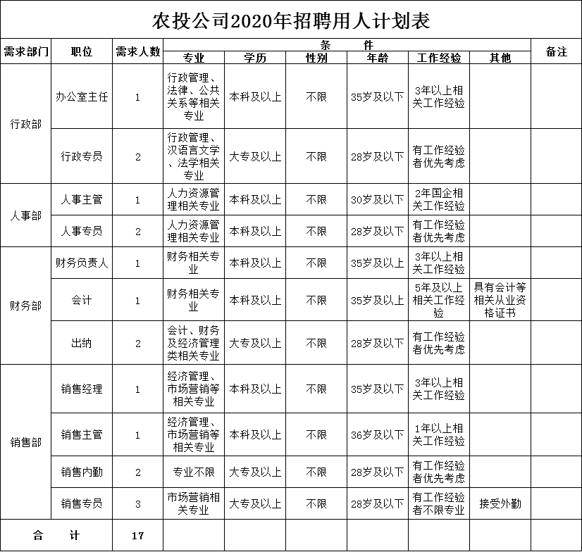 2020年納雍縣農(nóng)村經(jīng)濟(jì)發(fā)展投資有限責(zé)任公司招聘簡章