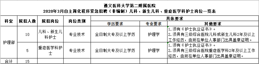 遵義醫(yī)科大學(xué)第二附屬醫(yī)院自主簡化程序招聘